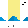 Bellmore tide chart for Friday, January 17, 2025