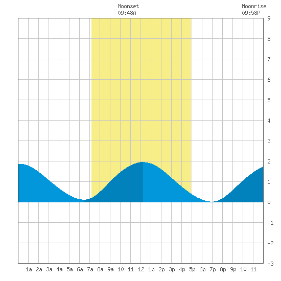 Bellmore tide chart for Saturday, January 18, 2025