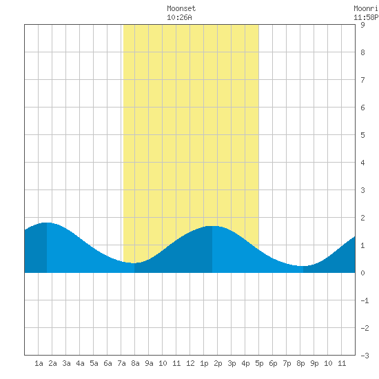 Bellmore tide chart for Monday, January 20, 2025