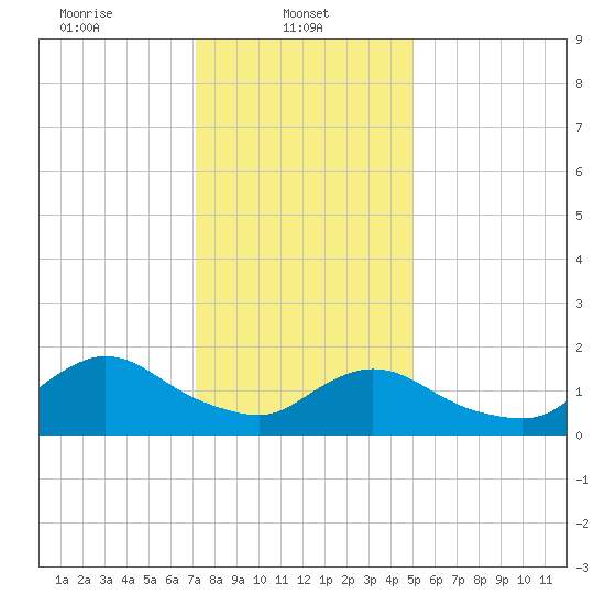 Bellmore tide chart for Wednesday, January 22, 2025