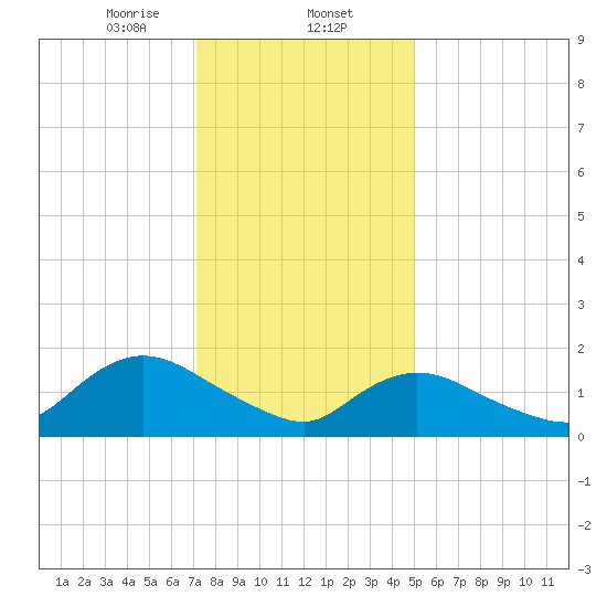 Bellmore tide chart for Friday, January 24, 2025