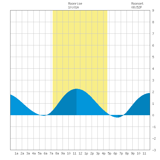 Bellmore tide chart for Friday, January 3, 2025