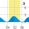 Bellmore tide chart for Friday, January 3, 2025
