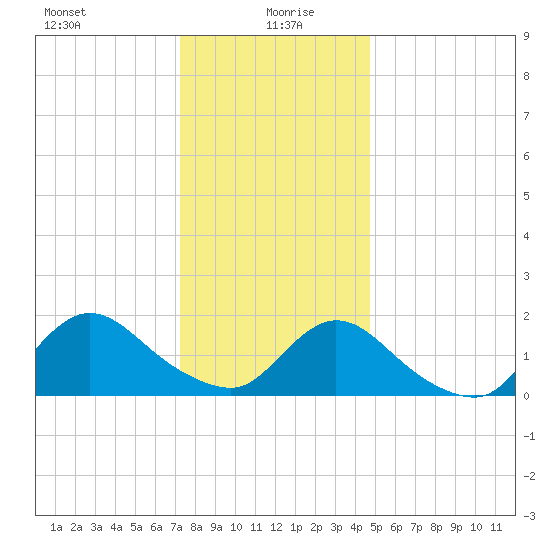 Bellmore tide chart for Tuesday, January 7, 2025