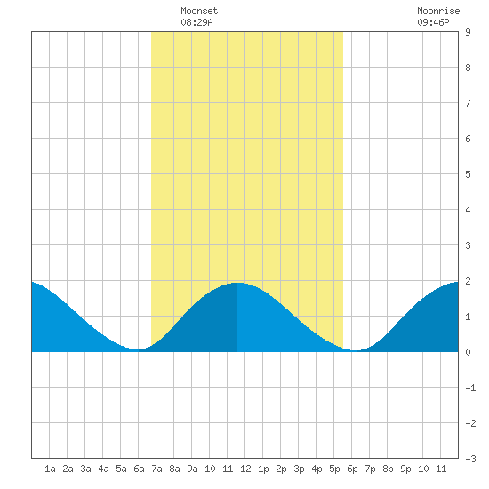 Bellmore tide chart for Sunday, February 16, 2025