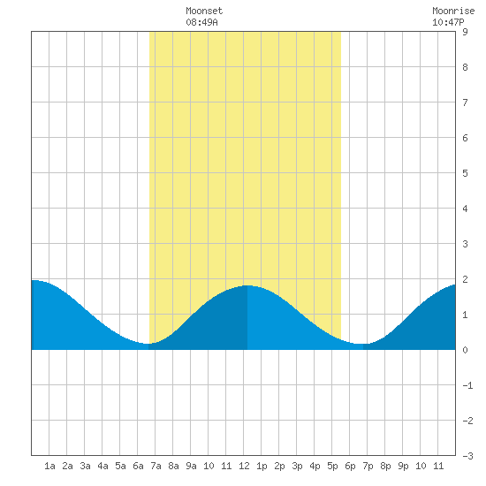 Bellmore tide chart for Monday, February 17, 2025