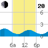 Bellmore tide chart for Thursday, February 20, 2025