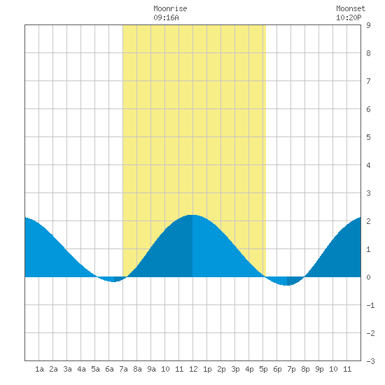 Bellmore tide chart for Sunday, February 2, 2025