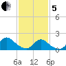 Bellmore tide chart for Wednesday, February 5, 2025