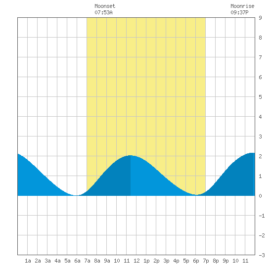 Bellmore tide chart for Sunday, March 16, 2025
