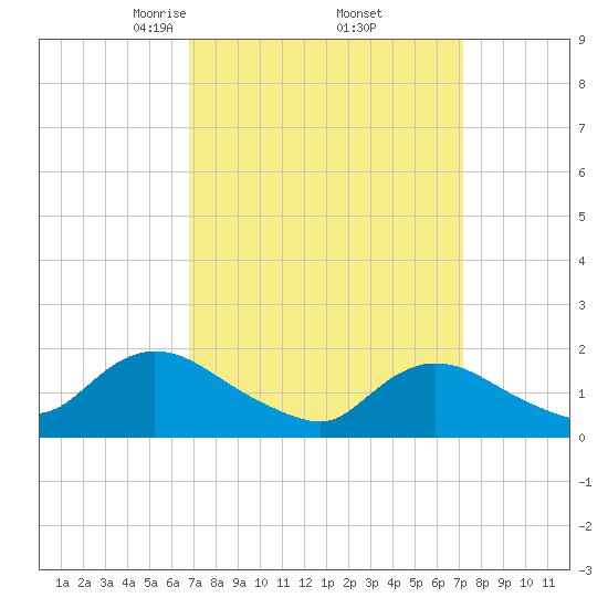Bellmore tide chart for Monday, March 24, 2025