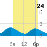 Bellmore tide chart for Monday, March 24, 2025