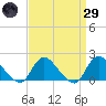 Bellmore tide chart for Saturday, March 29, 2025