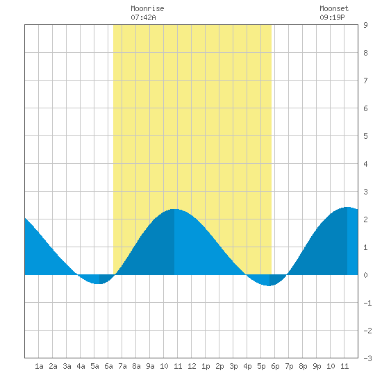 Bellmore tide chart for Sunday, March 2, 2025