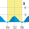 Bellmore tide chart for Monday, March 3, 2025