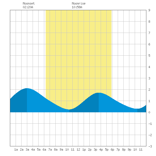 Bellmore tide chart for Friday, March 7, 2025