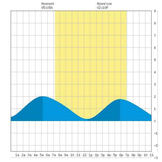 Bellmore tide chart for Sunday, March 9, 2025