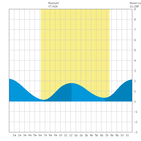 Bellmore tide chart for Wednesday, April 16, 2025