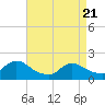 Bellmore tide chart for Monday, April 21, 2025