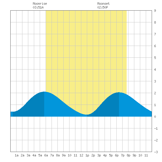 Bellmore tide chart for Wednesday, April 23, 2025