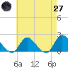 Bellmore tide chart for Sunday, April 27, 2025