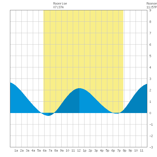 Bellmore tide chart for Wednesday, April 30, 2025