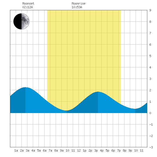 Bellmore tide chart for Friday, April 4, 2025