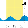 Bellmore tide chart for Saturday, May 10, 2025
