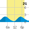 Bellmore tide chart for Wednesday, May 21, 2025