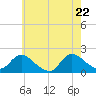 Bellmore tide chart for Thursday, May 22, 2025