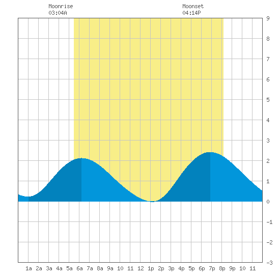 Bellmore tide chart for Friday, May 23, 2025