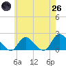 Bellmore tide chart for Monday, May 26, 2025