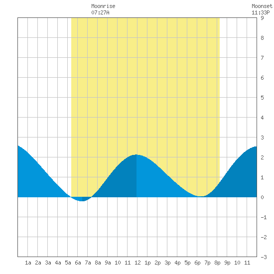 Bellmore tide chart for Thursday, May 29, 2025