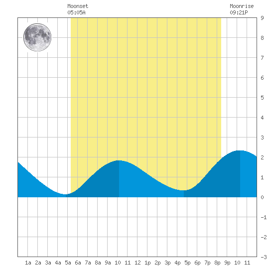 Bellmore tide chart for Wednesday, June 11, 2025