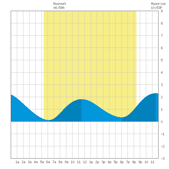 Bellmore tide chart for Friday, June 13, 2025