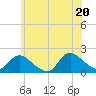 Bellmore tide chart for Friday, June 20, 2025