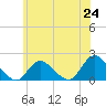Bellmore tide chart for Tuesday, June 24, 2025