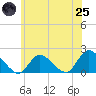 Bellmore tide chart for Wednesday, June 25, 2025