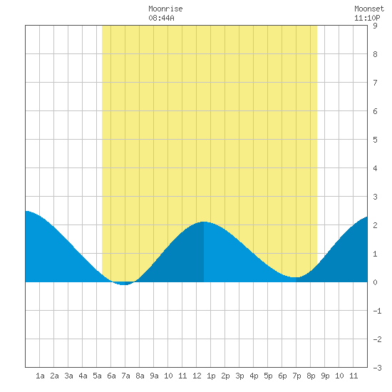 Bellmore tide chart for Saturday, June 28, 2025