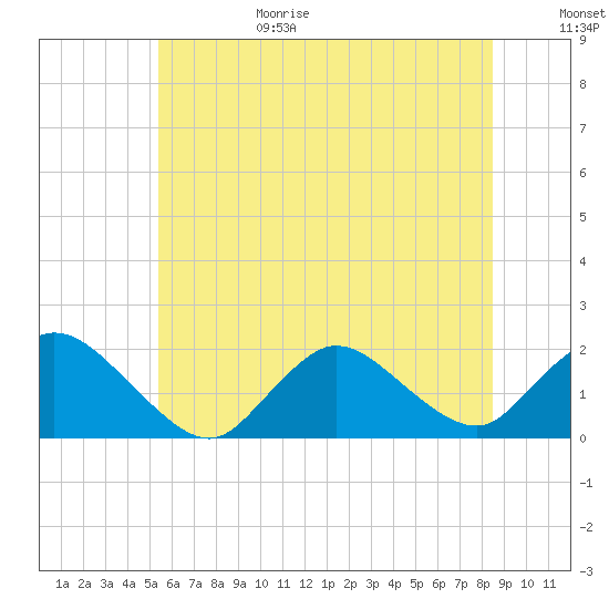 Bellmore tide chart for Sunday, June 29, 2025