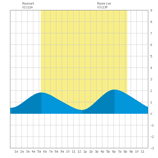 Bellmore tide chart for Thursday, June 5, 2025