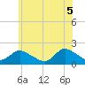 Bellmore tide chart for Thursday, June 5, 2025