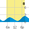 Bellmore tide chart for Sunday, June 8, 2025