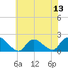 Bellmore tide chart for Sunday, July 13, 2025