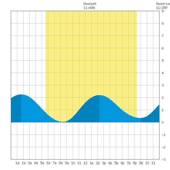 Bellmore tide chart for Wednesday, July 16, 2025