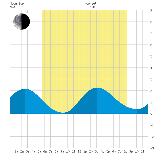 Bellmore tide chart for Thursday, July 17, 2025