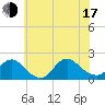 Bellmore tide chart for Thursday, July 17, 2025