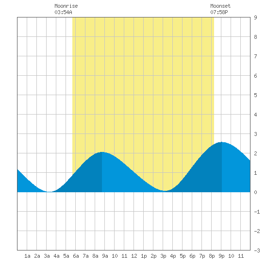 Bellmore tide chart for Wednesday, July 23, 2025