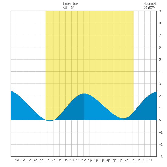 Bellmore tide chart for Sunday, July 27, 2025