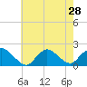 Bellmore tide chart for Monday, July 28, 2025